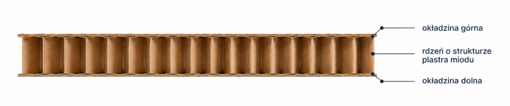 Cross-section of honeycomb cardboard showing top cover, honeycomb core, and bottom cover with right-side labels in Polish.