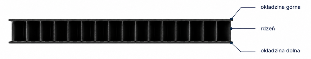 Cross-section of a hollow-core panel with multiple square cells; labeled top cover, core, and bottom cover (Polish terms).