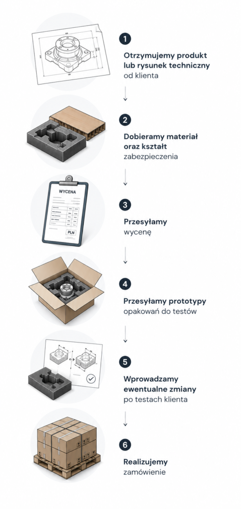 Infographic with six steps: 1) receive product or technical drawing from client; 2) select material and protective shape; 3) send quote; 4) send packaging prototypes for testing; 5) implement changes after client tests; 6) fulfill the order